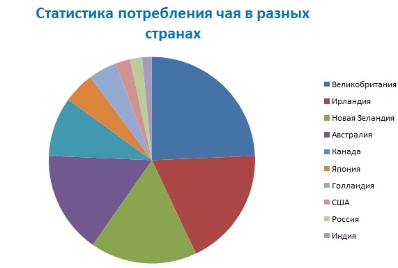 Статистика потребления чая в разных странах Статистика потребления чая в разных странах